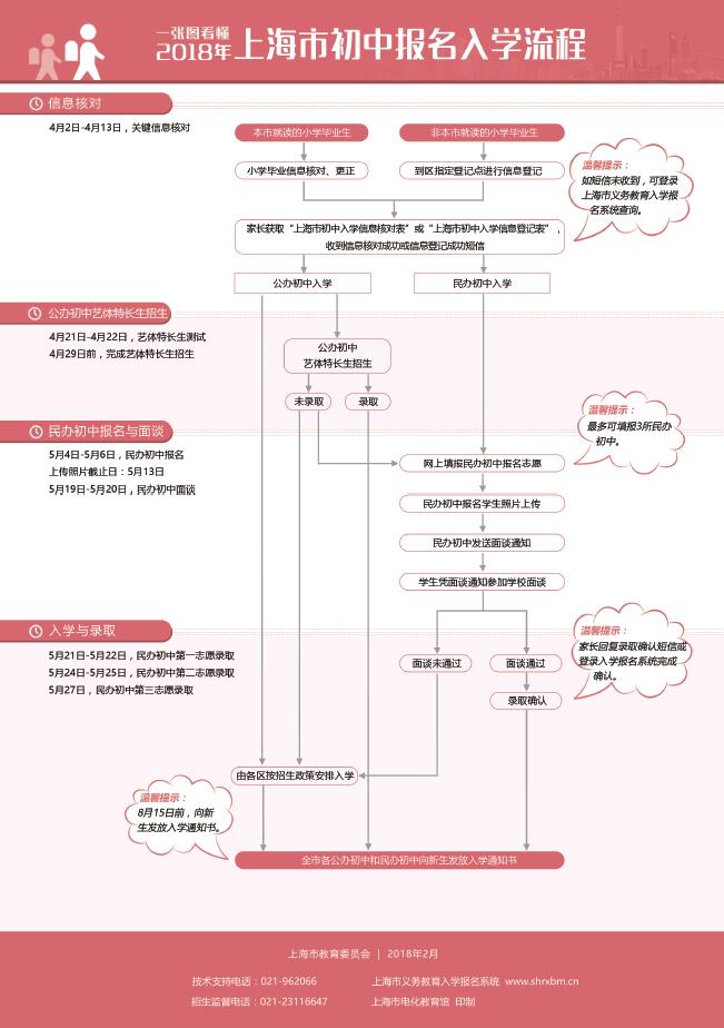 2018上海初中招生报名入学流程