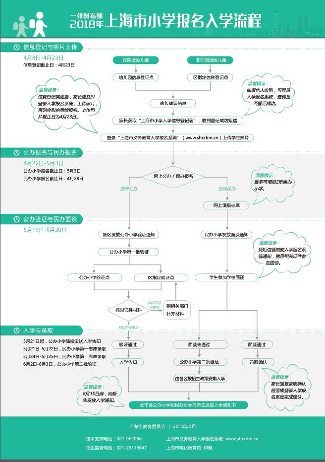 上海小学招生报名入学流程