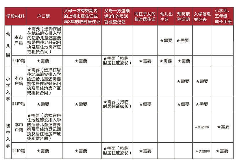 子女就读义务教育所需材料